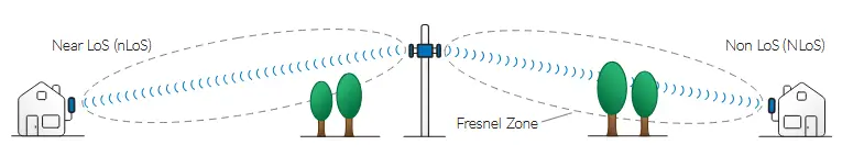 LKE Telekom interneti eelised, Tarana